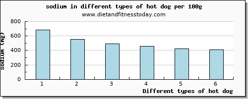 hot dog sodium per 100g